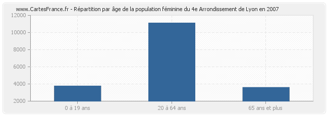 Répartition par âge de la population féminine du 4e Arrondissement de Lyon en 2007